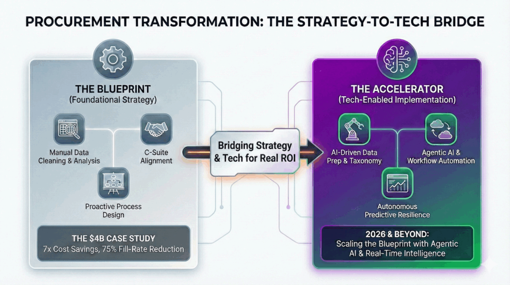Procurement transformation strategy-to-tech bridge diagram.