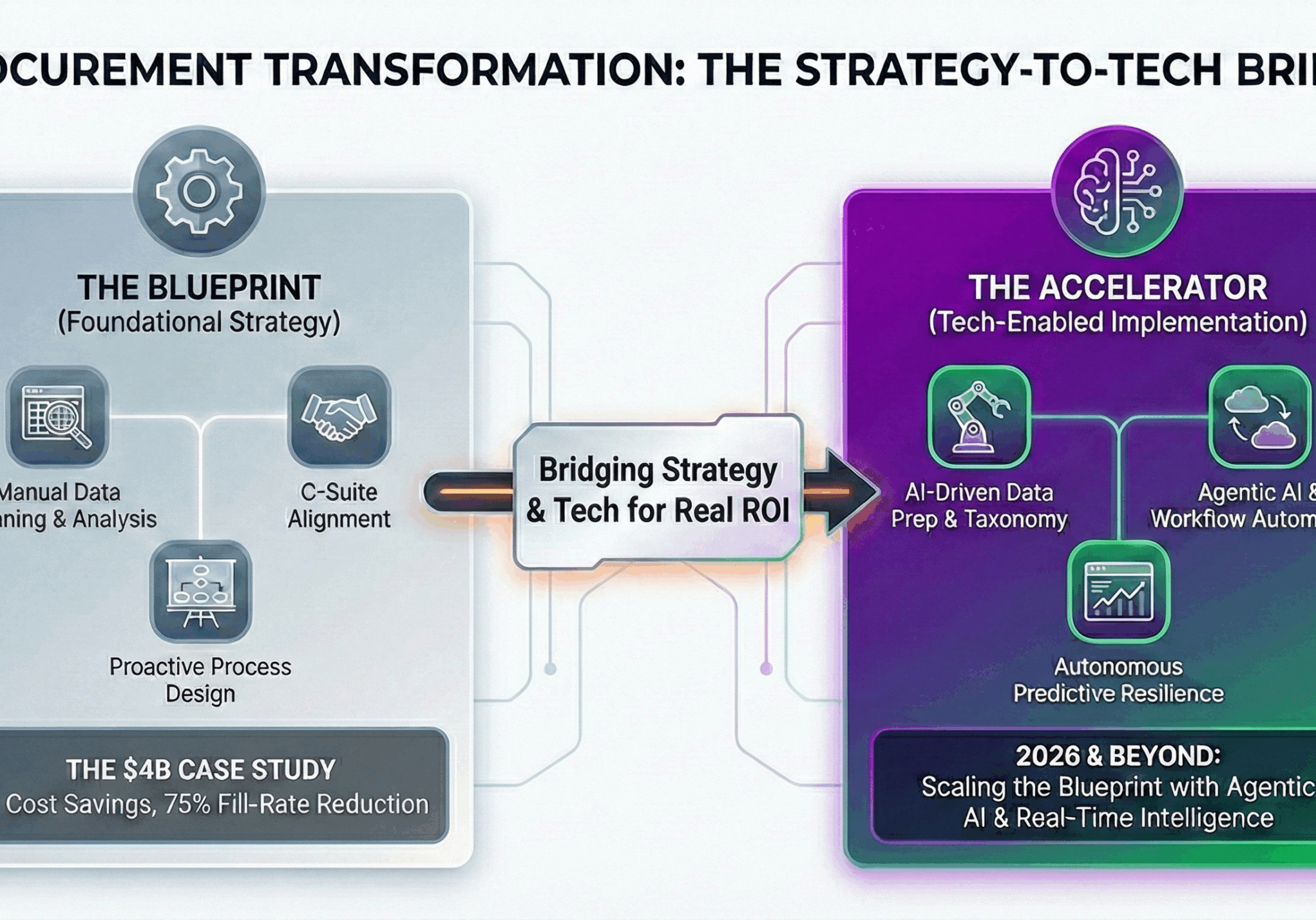 Procurement transformation strategy-to-tech bridge diagram.